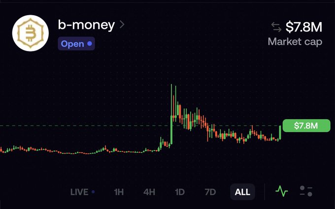 A candlestick chart of "b-money" displaying an "ALL" time view with a market cap of $7.8M, showing a dramatic price spike followed by a decline. The image relates to the post about Wei Dai, the creator of b-money, resurfacing after 20 years, which likely caused the visible surge in trading activity.