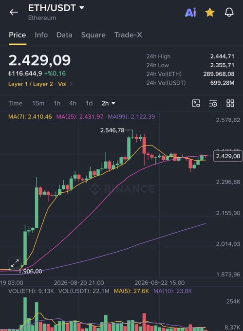 A cryptocurrency trading chart showing the ETH/USDT pair on Binance, with the current price at 2,429.09 USDT and a 24-hour high of 2,444.71.