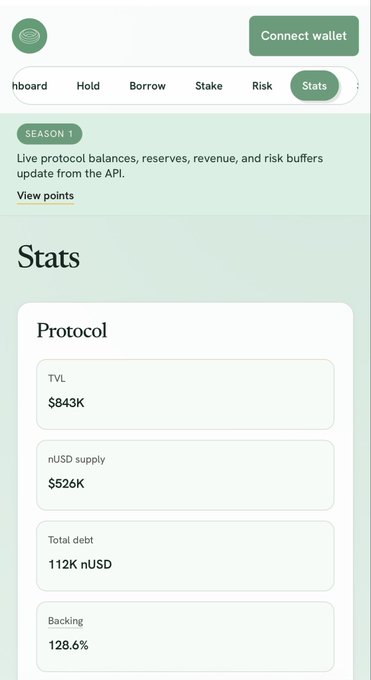 A dashboard displaying Nest protocol statistics shows a TVL of $843K, an nUSD supply of $526K, total debt of 112K nUSD, and backing of 128.6%, aligning with the post highlighting Nest's growing $843K TVL.