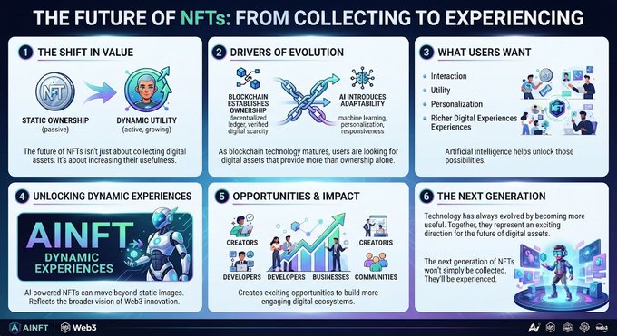 An infographic titled 'THE FUTURE OF NFTs: FROM COLLECTING TO EXPERIENCING' outlines the shift to dynamic utility, AI adaptability, and Web3 experiences through six panels.