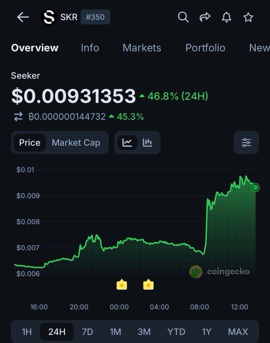 A CoinGecko chart for Seeker ($SKR #350) shows the token's price at $0.00931353, up 46.8% in 24 hours (45.3% against BTC), with a sharp green spike occurring around the 08:00 mark on the 24-hour graph, visually confirming the post's claim of a significant price surge following the LootGO integration.