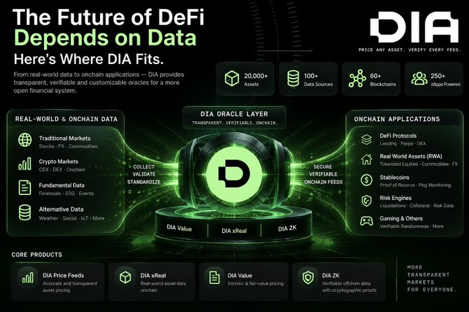 A promotional graphic for "DIA" reads "The Future of DeFi Depends on Data. Here's Where DIA Fits." and highlights features like 20,000+ Assets, 100+ Data Sources, and 60+ Blockchains, categorizing services into Real-World & Onchain Data, DIA Oracle Layer, and Onchain Applications.