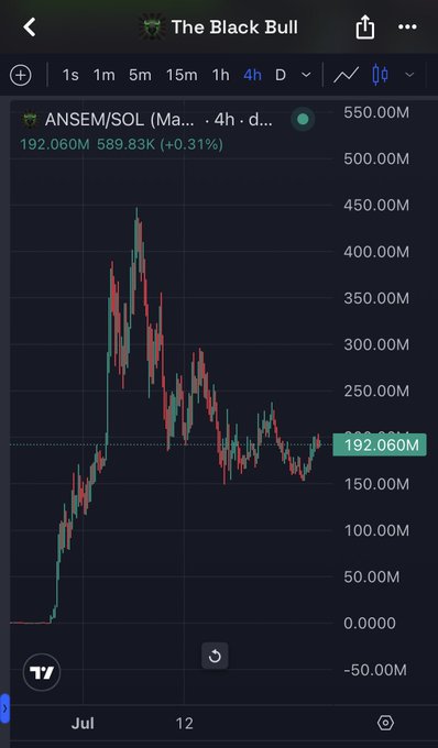 A TradingView chart shows ANSEM/SOL (The Black Bull) trading at 192.060M on a 4-hour timeframe, with a market cap of 589.83K (+0.31%), reflecting the strong community engagement and ongoing bullish sentiment highlighted in the post.