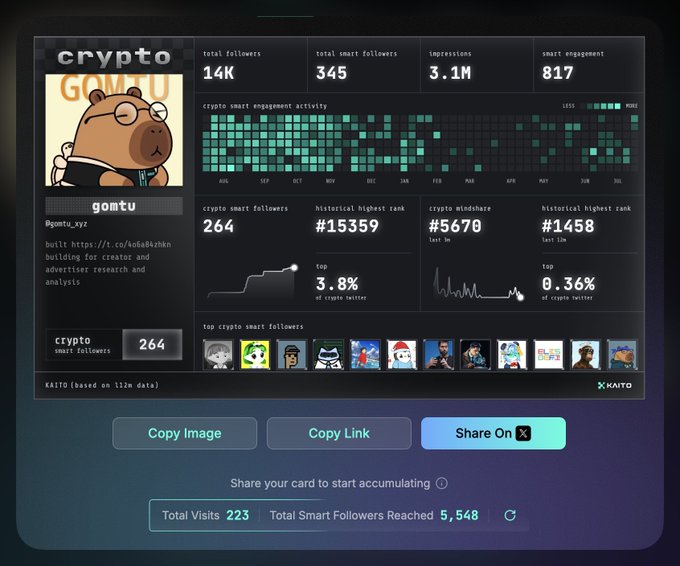 A crypto analytics dashboard for user "gomtu" showing 14K total followers, 345 smart followers, and 3.1M impressions on Kaito, alongside metrics like a #15359 historical rank and top 3.8% crypto smart follower ranking. The accompanying post expresses skepticism about a potential $KAITO airdrop, suggesting it won't happen soon, while this card showcases the user's Kaito leaderboard standing—relevant since airdrop eligibility typically depends on such smart follower metrics.

**Text visible:** "crypto gomtu," "@gomtu_xyz," "Built https://t.co/4o6a04zhkn Building for creator and advertiser research and analysis," "crypto smart followers 264," "total followers 14K," "smart engagement 817," "historical highest rank #15359," "crypto mindshare #5670," "top 3.8% of crypto twitter," "#1458 last 1m," "top 0.