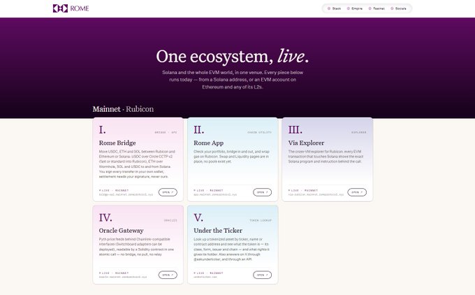 A screenshot of the Rome Protocol website featuring the tagline "One ecosystem, *live*." showcases a dashboard of five product tiles from the Mainnet Rubicon release—Rome Bridge (Bridge, EVM App), Rome App (Chain Utility), Via Explorer (Explorer), Oracle Gateway (Dev tool), and Under the Ticker (Track Loop)—which illustrates how the protocol unifies Solana and EVM environments in a single integrated stack, aligning with the post's emphasis on running an actual EVM inside the Solana chain so that Solidity apps and Solana programs share the same accounts, liquidity, and wallets.