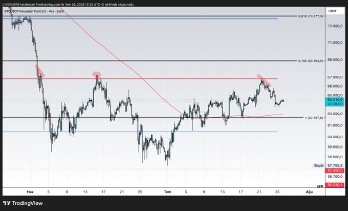 A TradingView 4-hour chart of BTC/USDT Perpetual Contract on Binance, showing Bitcoin's price action with key Fibonacci resistance levels (0.786 at $68,893 and 0.618 at $74,277) where price has repeatedly reversed lower, supporting the author's bearish thesis of a confirmed downturn and increased short position.