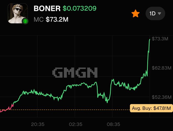 A cryptocurrency chart on gmgn.cc displays the token 'BONER' at $0.073209 with a market cap of $73.2M, showing a sharp upward price trend over a 1-day period with an average buy price of $47.81M.