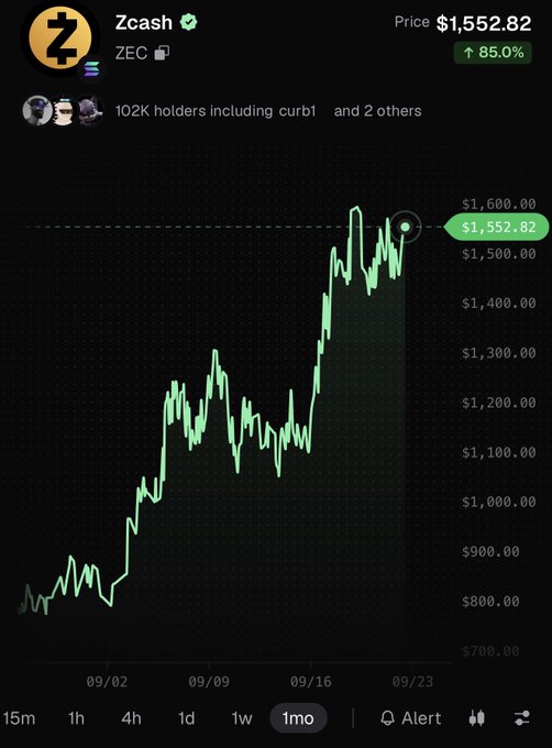 Zcash (ZEC) price chart showing a strong 85% gain to $1,552.82 over the past month, with the price consolidating near recent highs around $1,600 after a sharp rally from the $800 range — suggesting the cryptocurrency is coiling up for its next directional move.