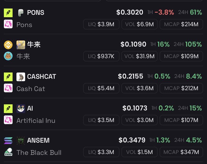 A screenshot of a cryptocurrency tracking dashboard displays several memecoins—PONS ($214M mcap), 牛来 ($109M), CASHCAT ($212M), AI ($107M), and ANSEM ($347M)—with most showing strong 24-hour gains (up to 105%), illustrating the post's point that tokens are rapidly reaching hundreds of millions in market capitalization within just days or weeks.
