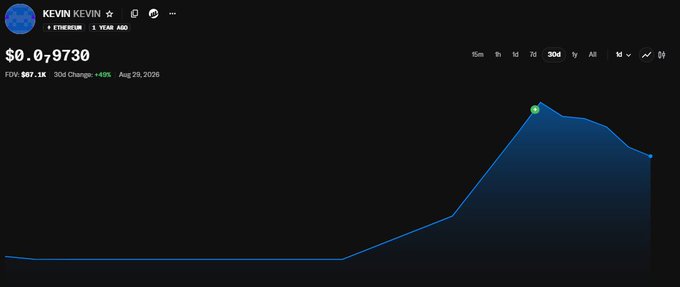 A DexScreener chart showing the token KEVIN on Ethereum, priced at $0.07973 with a 30-day chart showing a recent sharp spike from a flat baseline.