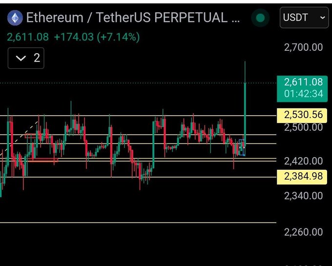 A cryptocurrency chart showing Ethereum/TetherUS Perpetual trading at 2,611.08, up +174.03 (+7.14%) with candlestick price action displayed.