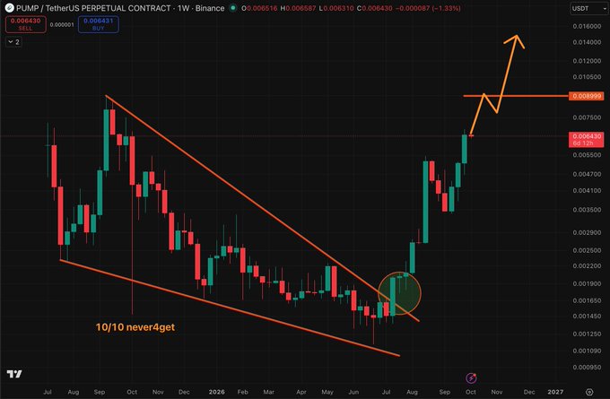 A weekly candlestick chart of PUMP/USDT Perpetual Contract on Binance showing a breakout from a descending channel, with annotations indicating '10/10 never4get' at the bottom and an arrow pointing upward past $0.0089 resistance toward $0.011.