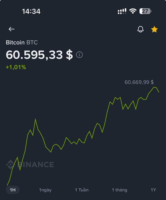 A screenshot of a Bitcoin price chart shows BTC at $60,595.33, up 1.01%, with a recent peak of $60,669.99 on a 1H timeframe, humorously illustrating the moment Bitcoin finally hit 60k—the very price the poster had once promised would trigger them to "go all in," only to hesitate and wait for a dip.