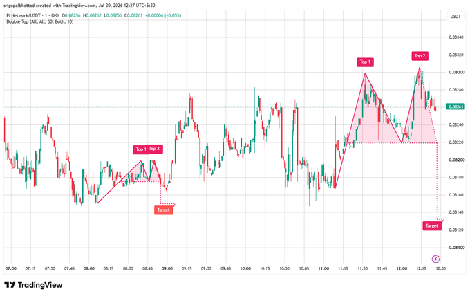 A TradingView 5-minute chart of PI Network/USDT shows a Double Top pattern with a Top 1 - Top 2 formation, marked targets above and below the current price around $0.0826.