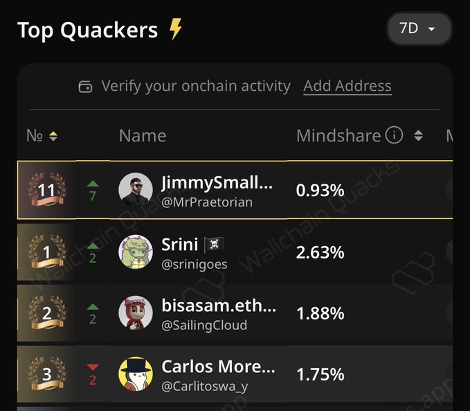 The image shows a list of names, likely from a social media platform or website, with their respective scores or popularity levels. The names are displayed in a row, and each name has a corresponding score or popularity level next to it. The image also contains some text that provides context about the content being displayed, such as "gQuack ducklings! Did leg day today at the gym earlier and checked the @wallchain LB just now and it looks like we climbing the ladder Next week will be huge when the approvals (hopefully) for the new campaigns start coming in!".