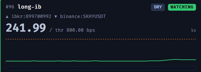 The image shows a financial monitoring dashboard displaying the spread between Interactive Brokers (ibkr:899700992) and Binance (SKHYUSDT), currently at 241.99 bps with a threshold of 800.00 bps, flagged as "DRY" and "WATCHING." This visualizes the ~200 bps premium between US overnight trading and crypto prices mentioned in the post, showing that the spread remains well below the alert threshold (convergence is slow) and illustrating the potential overnight arbitrage opportunity noted in the text.