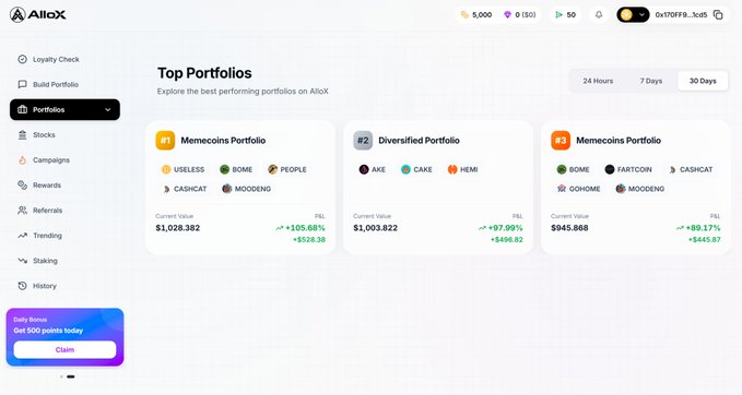 A screenshot of the AlloX platform's 'Top Portfolios' page showing three portfolios: #1 Memecoins Portfolio ($1,028,382), #2 Diversified Portfolio ($1,003,822), and #3 Memecoins Portfolio ($945,868), with a daily bonus option to claim 500 points.