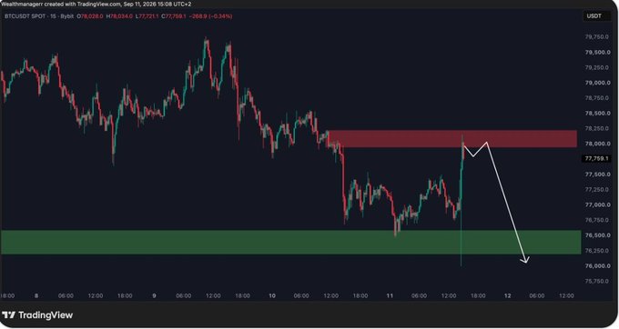 A TradingView candlestick chart of BTCUSDT shows price action with a red resistance zone around 77,800 and a green support zone near 76,500.