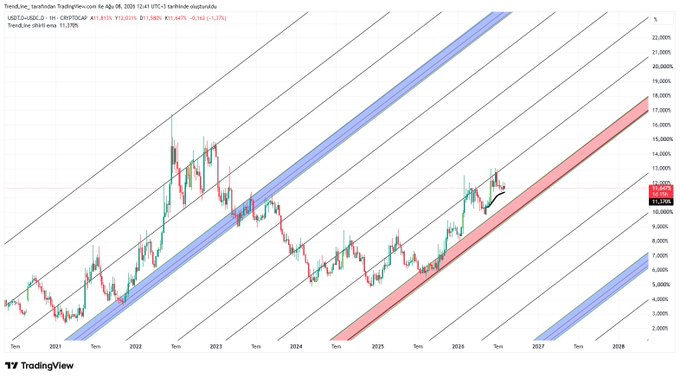 A TradingView weekly chart titled "Trend_line_translation TradingView.com" showing USDT.D and USDC.D dominance with parallel ascending trendlines and shaded price channels from 2021 through 2028, alongside data text reading "USDT.D+USDC.D · 1W · CRYPTOCAP" and current values around 11.579% and -0.142%. The chart supports the post's "#USDT + #USDC Dominance Weekly #Sota Analysis" theme by visualizing the long-term uptrend and cyclical rotation channels used in Sota (Symmetrical) trend line analysis.