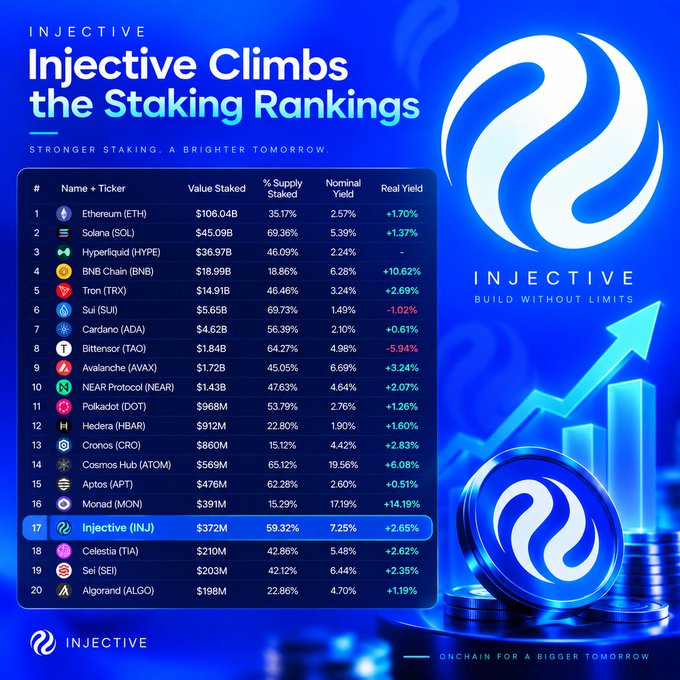 The image is an Injective-branded staking rankings chart titled "Injective Climbs the Staking Rankings," displaying the top 20 cryptocurrencies by staking metrics, with Ethereum (ETH) leading at $106.04B staked and Injective (INJ) highlighted at #17 with $372M staked, 7.25% nominal yield, and +2.65% real yield change.

The image illustrates the post's claim by showing INJ's position in the staking rankings, though noting it as #17 (while the post mentions #16), alongside competitors like ETH ($106.04B) and SOL ($45.09B), emphasizing the vast difference in staked value between Injective and the leading chains.
