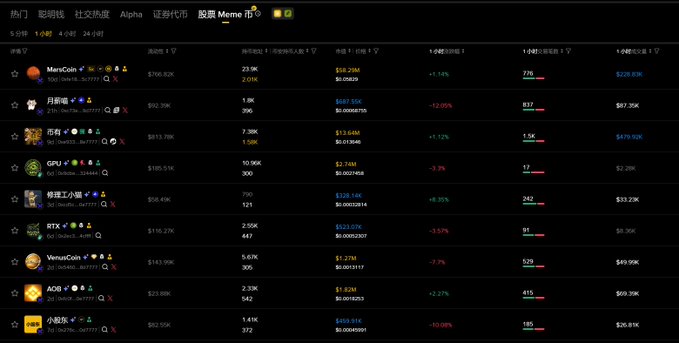 A screenshot of the "股票 Meme" (Stock Meme) hotlist on Binance Wallet, ranking trending tokenized stock meme projects on BSC by metrics like market cap, 24h volume, and price change. Visible entries include MarsCoin ($10.20M cap, +1.14%), 月薪夠 ($687.55K, -12.05%), 芯泰 + ($19.05M, +1.72%), GPU x ($2.74M, -3.3%), 修哩上加護 ($528.14K, +8.35%), RTX ($223.27K, -3.57%), VenusCoin ($1.27M, -3.3%), AOI ($1.82M, +2.27%), and 小股东 ($469.81K, -10.06%), illustrating the new stock meme category introduced via Four.Meme's bStocks feature in late July.