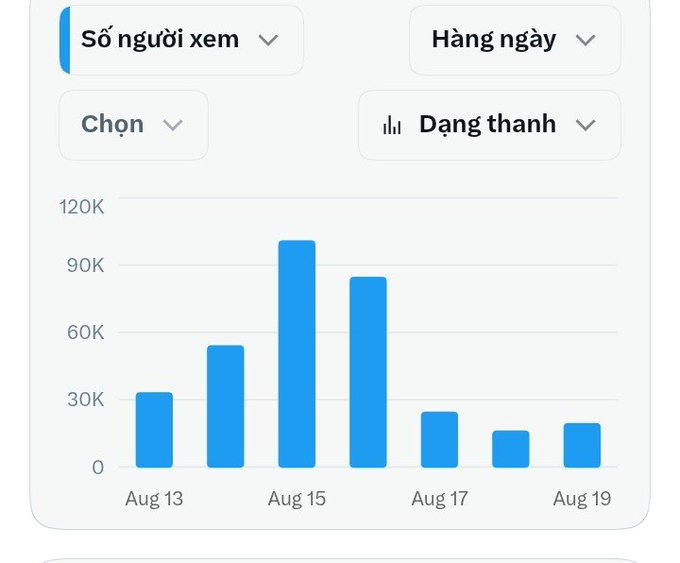 A bar chart interface with Vietnamese dropdown filters showing 'Số người xem' (Number of viewers), 'Hàng ngày' (Daily), 'Chọn' (Select), and 'Dạng thanh' (Bar chart), displaying daily view counts from Aug 13 to Aug 19 with a peak of around 100K on Aug 15.