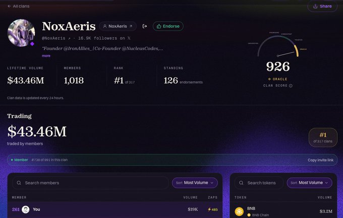 A profile page for the NoxAeris clan showing $43.46M in lifetime trading volume, 1,018 members, a rank of #1, and a clan score of 926.