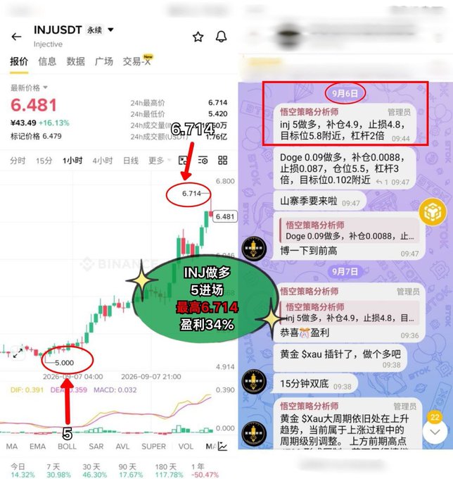 A cryptocurrency trading screenshot showing INJ/USDT on Binance, with a price chart displaying entry at 5.000 and high of 6.714 (34% profit), alongside chat messages in Chinese recommending a long position on INJ at 5x leverage.