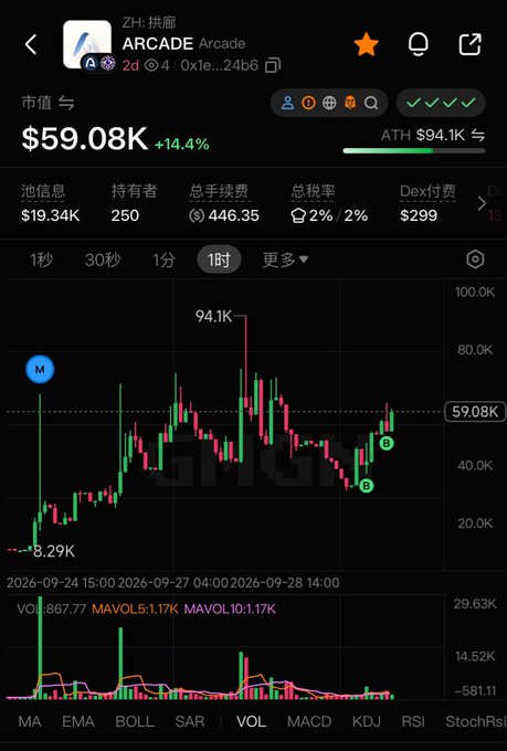 Cryptocurrency price chart app interface for the token 'ARCADE' showing a current market cap of $59.08K (+14.4%), ATH of $94.1K, with a 1-hour candlestick chart and various technical indicators (MA, EMA, BOLL, SAR, VOL, MACD, KDJ, RSI).