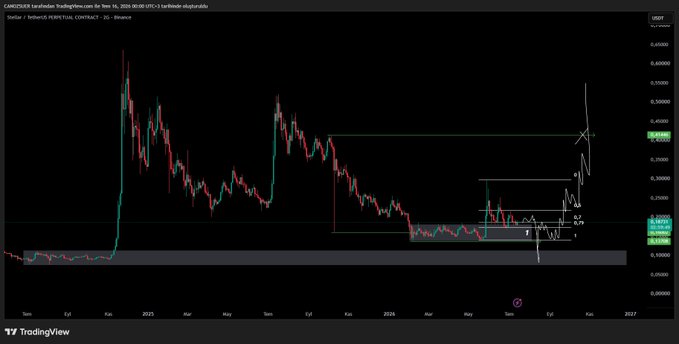 A TradingView chart of the Stellar (XLM/USDT) perpetual contract on Binance displays price action from late 2024 through mid-2026, highlighting a sideways consolidation zone labeled as "Box 1" near the $0.29-$0.36 range, with annotations noting the price appears to be artificially floating in this area.