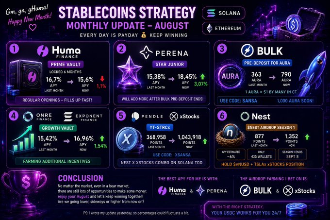 A detailed purple and black infographic titled 'STABLECOINS STRATEGY MONTHLY UPDATE - AUGUST' detailing APY percentages for crypto platforms like Huma Finance, Perena, Bulk, Onre, Pendle, and Nest on Solana and Ethereum.