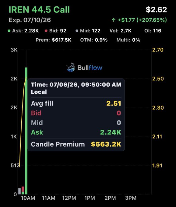 An options order flow chart for the IREN 44.5 Call (exp. 07/10/26) shows a large bullish sweep executed at 9:50 AM for 2,240 contracts at the ask price of $2.51, totaling $563.2K in premium—aligning with the post highlighting bullish weeklies activity on IREN.