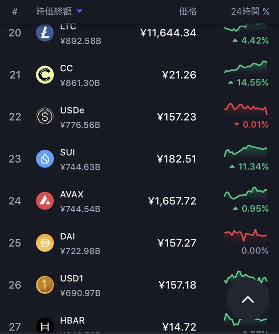 The image shows a cryptocurrency market cap ranking list from positions 20-27, featuring LTC, CC, USDe, SUI, AVAX, DAI, USD1, and HBAR with their respective prices and 24-hour percentage changes. The post's claim is confirmed by the image, as SUI (ranked 23rd with a market cap of ¥744.63B) is positioned directly above AVAX (ranked 24th with a market cap of ¥744.54B), showing SUI has just surpassed AVAX in market cap ranking.