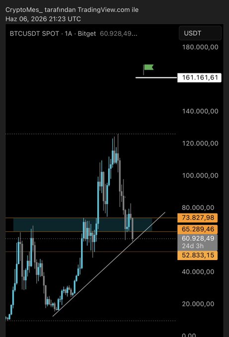 The image shows a cryptocurrency trading chart displayed as a black and blue line graph with a Bitcoin (BTC) symbol at the top center of the screen, along with Bitcoin De Aylık göreleriniziye olur Sonra aylık trend bozulmadan yukarıgörelerini. Iş bir içer könderiye olursaöyünümır.