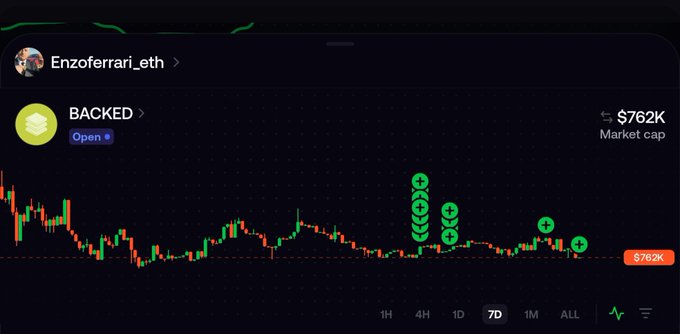 A crypto trading chart for the token "BACKED" (open beta) by user Enzoferrari_eth shows a $762K market cap over a 7-day timeframe, with the price showing a recent upward trend marked by green buy indicators—visually supporting the post's claim that $BACKED is an undervalued "hidden gem" with approximately $250K in backing.