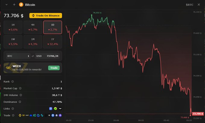 The image shows a close-up view of a Bitcoin trading dashboard displaying a graph showing a downward trend in its value over time. The chart has two red lines, one representing the increase in the price of bitcoin and the other indicating the decrease. The text in the image includes a description related to Bitcoin, such as "It' s all gone up, bitcoin:native just broke through 74k$, guys Trump just spoke up praising #Crypto, thought it'd hit 90k$ but this time it's weird Sell-In-May isn' even over yet. Guys be careful with the fire and wood Pray for $ETH BNB". The viewer is presented with a snapshot of an important moment in Bitcoin trading history that showcases its fluctuations and market sentiment.