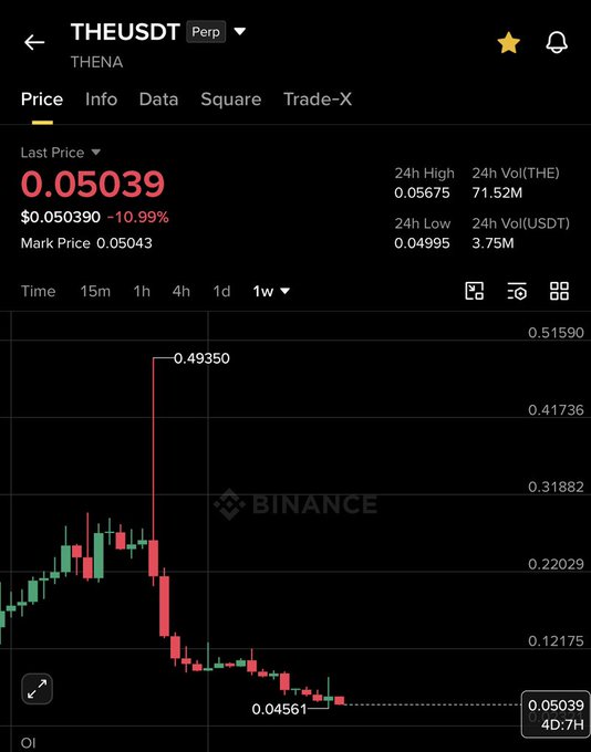 A Binance perpetual futures chart for THEUSDT shows THENA down 10.99% to $0.05039 at the lower end of a proposed reversal zone, supporting the post's claim of a potential bounce from the 0.04–0.051 support area toward a long-term target of 0.15–0.20.