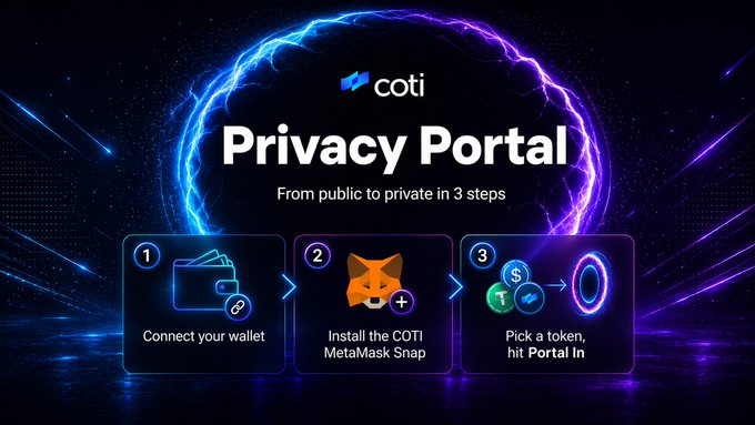 The image shows an advertisement for a cryptocurrency wallet service called "coti" that allows users to take tokens to private addresses. The text on the image explains the process of connecting your wallet to privacy, which involves installing the COTI MetaMask Snap and connecting your wallet to the MetaMask Snap. The image also provides instructions on how to install the MetaMask Snap and connect your wallet to it.