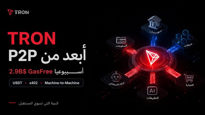 A promotional graphic for TRON featuring the TRON logo alongside Arabic text highlighting "TRON أبعد من P2P" (TRON Beyond P2P) and "2.9B$ GasFree أسبوعيا" (GasFree $2.9B weekly), with icons representing institutions, exchanges, robots (AI), applications, commerce, and blockchains—all connected to a central glowing TRON emblem, visually reinforcing the post's message that TRON's weekly GasFree transactions have grown to $2.9 billion, far surpassing its original P2P use case.