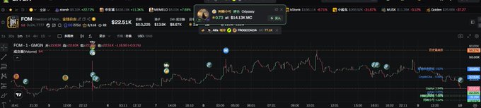 A TradingView chart showing FOMC market reaction with the SPX at $22.51K, displaying economic data events and BTC price movements throughout the day.