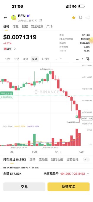 Binance mobile app screenshot showing the BEN token trading chart at $0.0071319, down 6.57%, with a candlestick chart, volume bars, and a -$4.26 unrealized loss on a position.