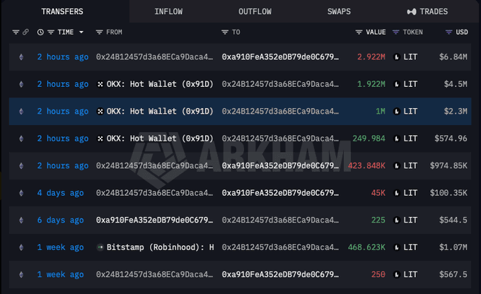 A blockchain transaction table from Arkham showing large transfers of LIT tokens, including notable movements from OKX: Hot Wallet and Bitstamp (Robinhood) addresses.