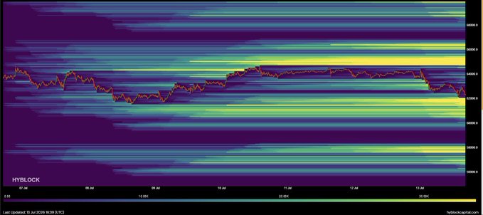 A BTC liquidity heatmap from HYBLOCK displays horizontal price zones ranging from $58,000 to $65,000 across a 24-hour period (9 AM to 12 AM UTC) on July 10, 2025, with a red price line trending downward toward the $62K region. High-liquidity clusters appear as bright yellow-green bands, notably concentrated between $61.5K–$60.8K and above $64.8K–$65.5K, visually confirming the post's key support and resistance zones.