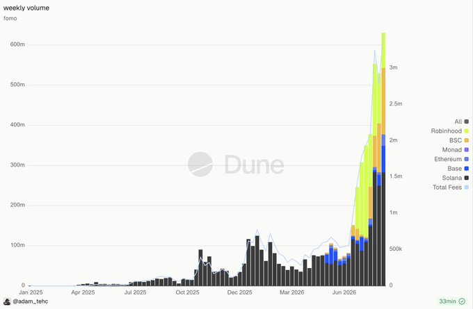 A Dune Analytics chart titled "weekly volume - forno" shows trading volume across chains (Base, Robinhood, BSC, Ethereum, Monad, Solana) exploding from under 100m to over 600m by summer 2026, with Total Fees (light blue line) climbing to ~3m, visually capturing the "FOMO summer" surge described in the post.