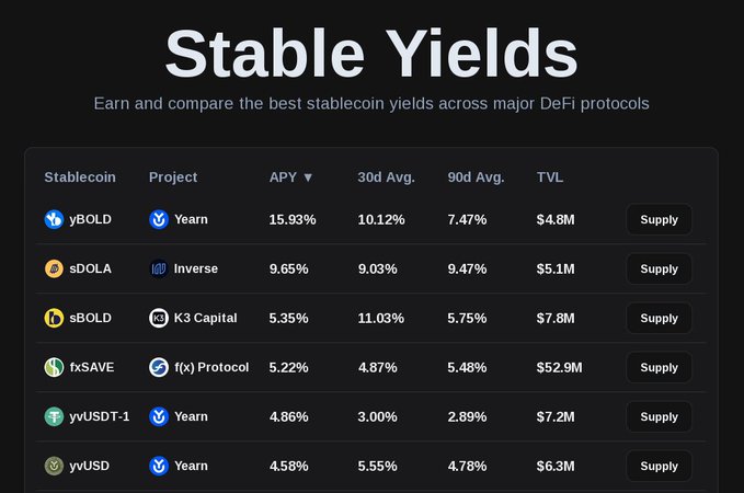 A dashboard titled "Stable Yields" displaying stablecoin APY comparisons across DeFi protocols, including yBOLD (Yearn, 15.93%), sDOLA (Inverse, 9.65%), sBOLD (K3 Capital, 5.35%), fxSAVE (5.22%), and others with TVL figures.