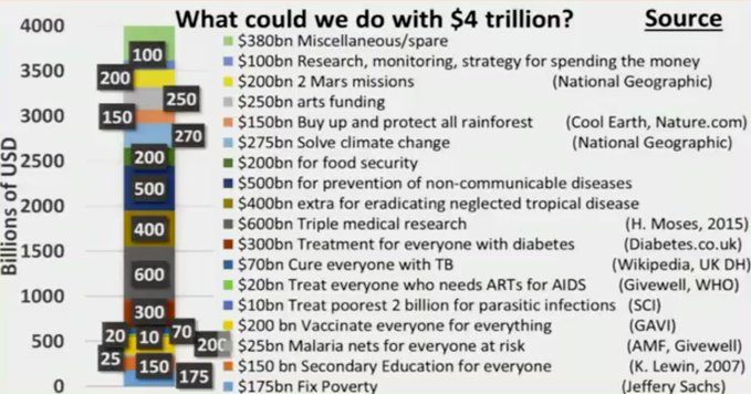 A stacked bar chart titled 'What could we do with $4 trillion?' breaks down hypothetical spending allocations into billions of USD across categories like Mars missions, rainforest protection, and global health initiatives, with sources like National Geographic, WHO, and Jeffery Sachs listed.