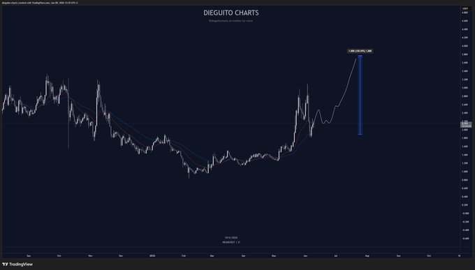 This image presents a chart showing the rise of Bitcoin over several months, with a blue line indicating its growth. It seems like there is a strong upward trend depicted by the line, suggesting significant gains in value. The chart also displays the text "Degutto Charts", which implies that this particular chart focuses on Bitcoin and financial charts related to it. The image includes an image of the chart, some text, and possibly an animated graph of price fluctuations over time for further understanding."