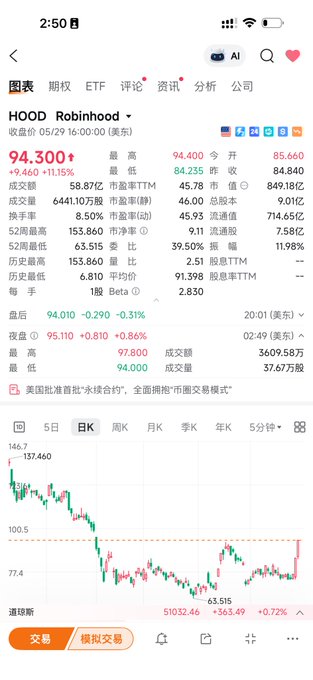 The image shows a phone screen displaying a graph of stock prices for Robinhood over time. The graph indicates that the stock price has been fluctuating throughout the week, with some days showing an increase while others show a decrease. The overall trend appears to be downward, which might suggest that the stock market is experiencing a decline or instability at this particular moment in time.