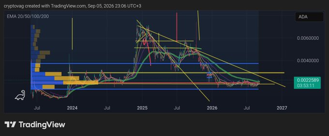 A TradingView chart titled 'cryptovag' for ADA (Cardano), dated Sep 05, 2026 23:06 UTC+3, displaying EMA 20/50/100/200 indicators with multiple trendlines and a current price of 0.0022589.