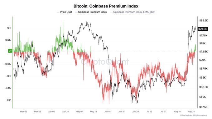 The image is a chart titled "Bitcoin: Coinbase Premium Index" from CryptoQuant, displaying BTC Price USD (black line) alongside the Coinbase Premium Index (red/green bars) and its 365-day EMA (green line) from March to late August. The Coinbase Premium Index, which was negative throughout most of the period and dipped as low as -0.20 in June, has recently flipped positive near 0.1 alongside a price surge to $79.5K—supporting the post's claim that the index turning positive reflects renewed bullish institutional sentiment from U.S. buyers.